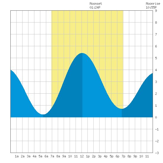 Bight tide chart for Monday, September 23, 2024