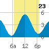 Bight tide chart for Monday, September 23, 2024