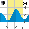 Bight tide chart for Tuesday, September 24, 2024