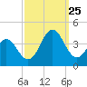 Bight tide chart for Wednesday, September 25, 2024