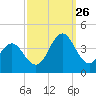 Bight tide chart for Thursday, September 26, 2024