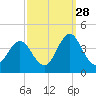 Bight tide chart for Saturday, September 28, 2024