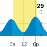Bight tide chart for Sunday, September 29, 2024