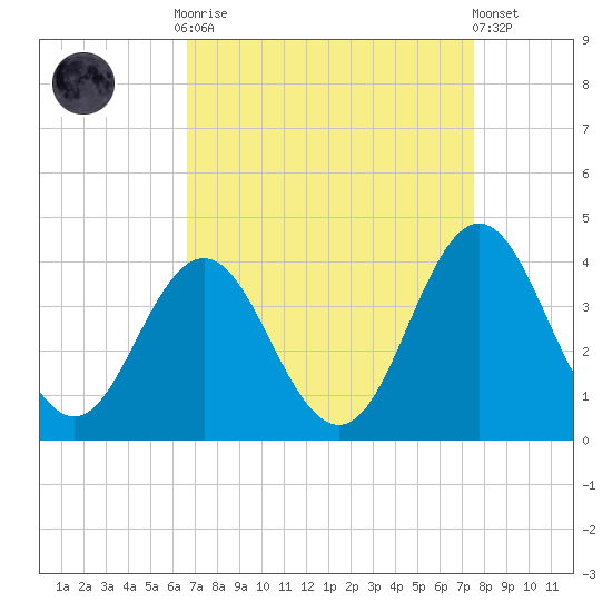 Bight tide chart for Monday, September 2, 2024