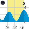 Bight tide chart for Monday, September 2, 2024