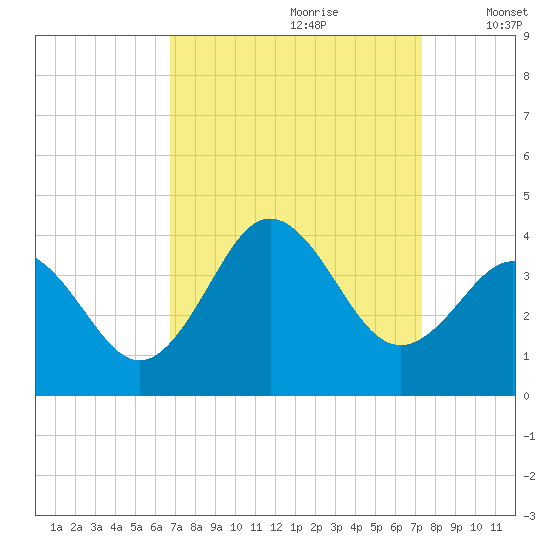 Bight tide chart for Monday, September 9, 2024