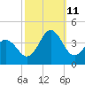 Bight tide chart for Friday, October 11, 2024