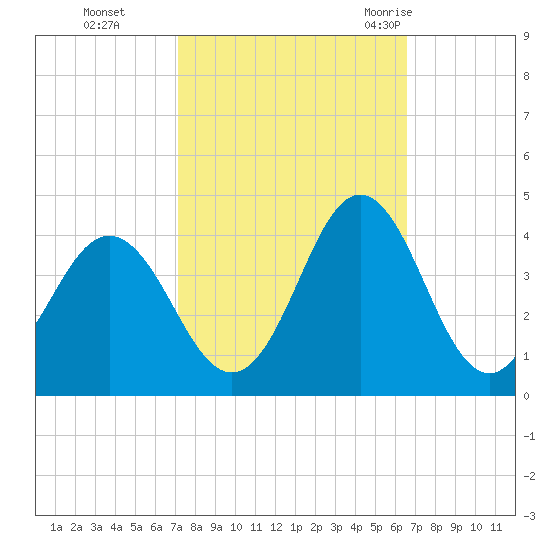 Bight tide chart for Sunday, October 13, 2024