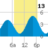 Bight tide chart for Sunday, October 13, 2024