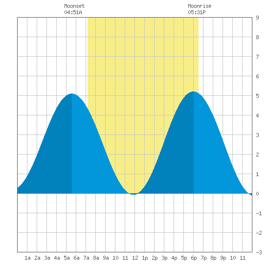Bight tide chart for Tuesday, October 15, 2024