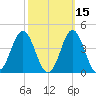 Bight tide chart for Tuesday, October 15, 2024