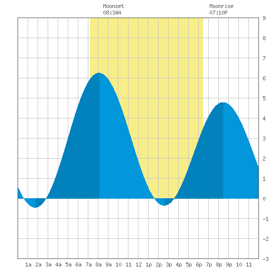 Bight tide chart for Friday, October 18, 2024