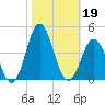 Bight tide chart for Saturday, October 19, 2024