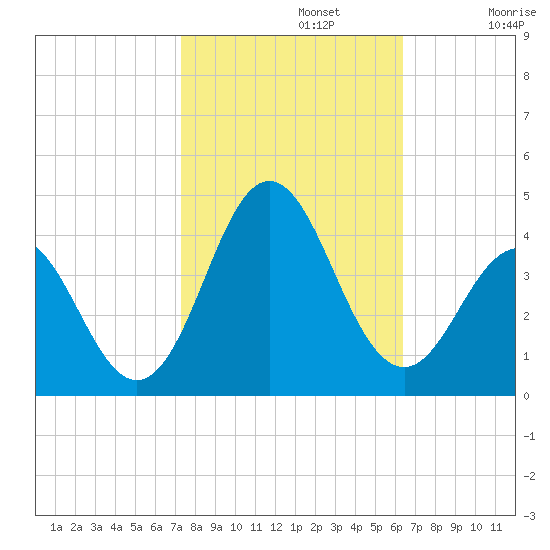 Bight tide chart for Tuesday, October 22, 2024
