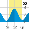 Bight tide chart for Tuesday, October 22, 2024
