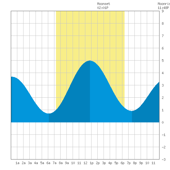 Bight tide chart for Wednesday, October 23, 2024