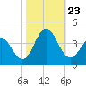 Bight tide chart for Wednesday, October 23, 2024