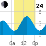 Bight tide chart for Thursday, October 24, 2024