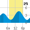 Bight tide chart for Friday, October 25, 2024