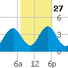 Bight tide chart for Sunday, October 27, 2024