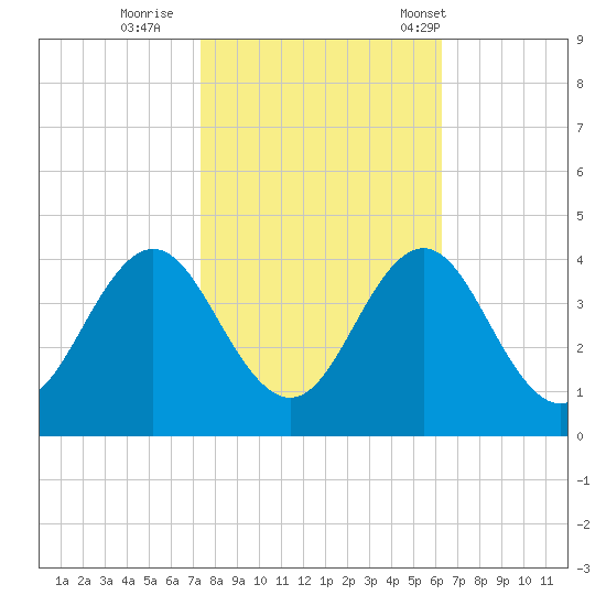 Bight tide chart for Monday, October 28, 2024