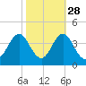 Bight tide chart for Monday, October 28, 2024