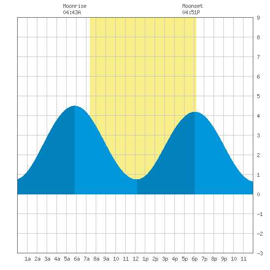 Bight tide chart for Tuesday, October 29, 2024