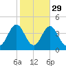Bight tide chart for Tuesday, October 29, 2024