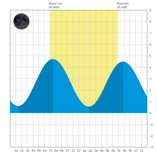 Bight tide chart for Wednesday, October 2, 2024