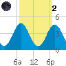 Bight tide chart for Wednesday, October 2, 2024
