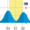 Bight tide chart for Wednesday, October 30, 2024