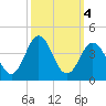 Bight tide chart for Friday, October 4, 2024