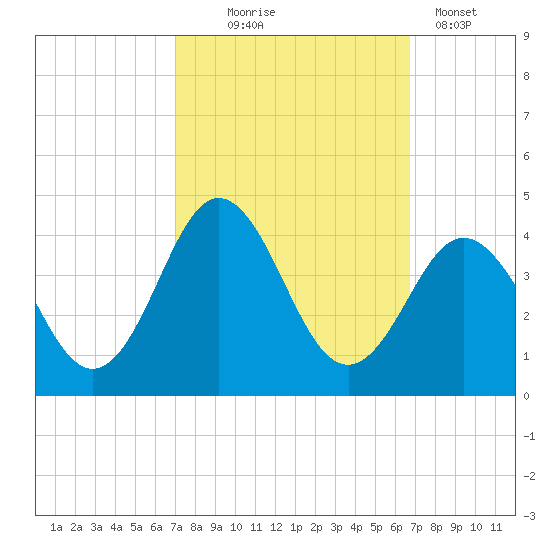Bight tide chart for Saturday, October 5, 2024