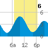 Bight tide chart for Sunday, October 6, 2024
