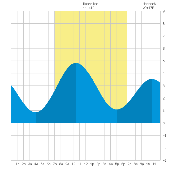 Bight tide chart for Monday, October 7, 2024