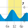 Bight tide chart for Monday, October 7, 2024