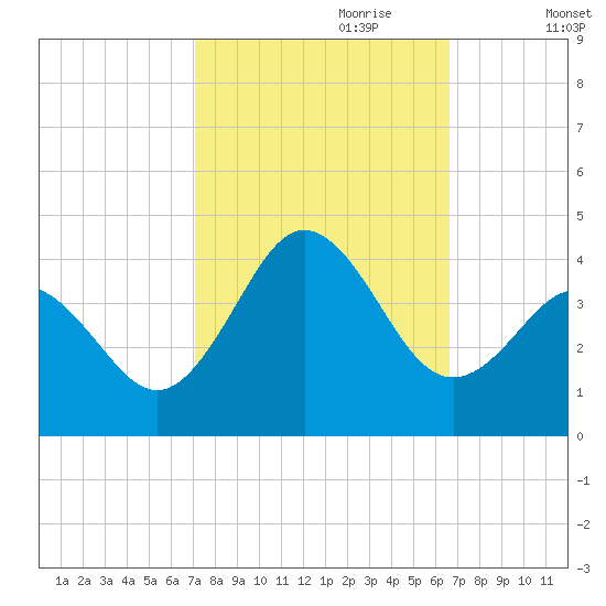 Bight tide chart for Wednesday, October 9, 2024