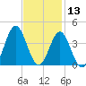 Bight tide chart for Wednesday, November 13, 2024