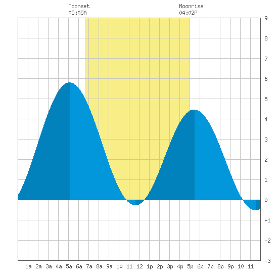 Bight tide chart for Thursday, November 14, 2024