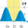 Bight tide chart for Thursday, November 14, 2024