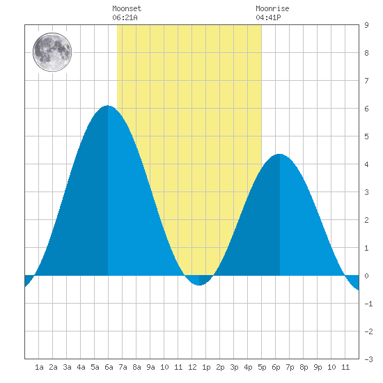 Bight tide chart for Friday, November 15, 2024