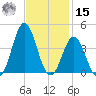 Bight tide chart for Friday, November 15, 2024