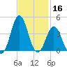 Bight tide chart for Saturday, November 16, 2024