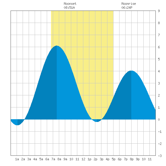 Bight tide chart for Sunday, November 17, 2024