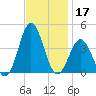 Bight tide chart for Sunday, November 17, 2024