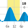 Bight tide chart for Monday, November 18, 2024