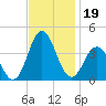 Bight tide chart for Tuesday, November 19, 2024
