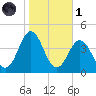 Bight tide chart for Friday, November 1, 2024