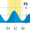 Bight tide chart for Thursday, November 21, 2024