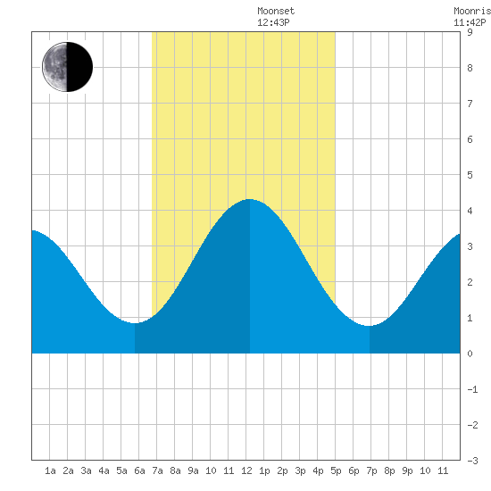 Bight tide chart for Friday, November 22, 2024